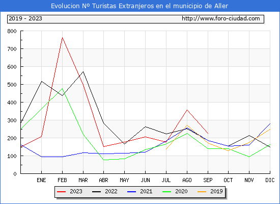 Evolucin Numero de turistas de origen Extranjero en el Municipio de Aller hasta Septiembre del 2023.