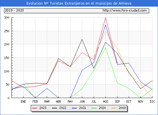 Evolucin Numero de turistas de origen Extranjero en el Municipio de Amieva hasta Septiembre del 2023.