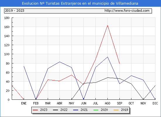 Evolucin Numero de turistas de origen Extranjero en el Municipio de Villamediana hasta Septiembre del 2023.