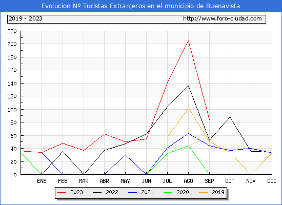 Evolución Numero de turistas de origen Extranjero en el Municipio de Buenavista hasta Septiembre del 2023.
