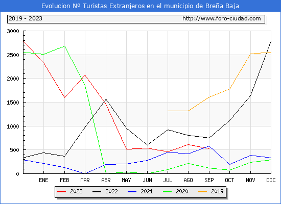 Evolucin Numero de turistas de origen Extranjero en el Municipio de Brea Baja hasta Septiembre del 2023.