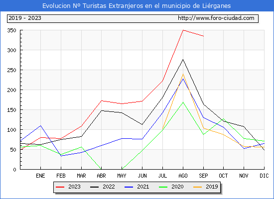 Evolucin Numero de turistas de origen Extranjero en el Municipio de Lirganes hasta Septiembre del 2023.