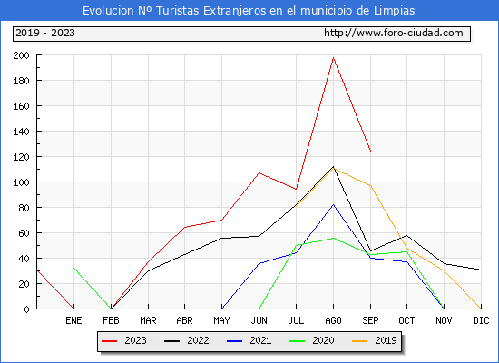 Evolucin Numero de turistas de origen Extranjero en el Municipio de Limpias hasta Septiembre del 2023.