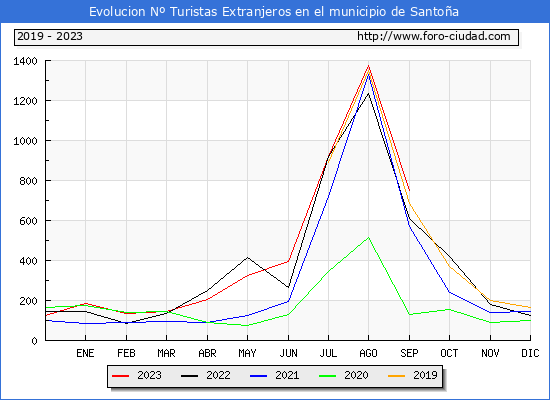 Evolucin Numero de turistas de origen Extranjero en el Municipio de Santoa hasta Septiembre del 2023.
