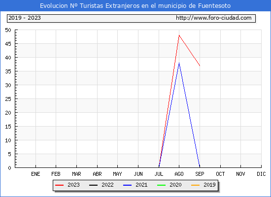 Evolución Numero de turistas de origen Extranjero en el Municipio de Fuentesoto hasta Septiembre del 2023.