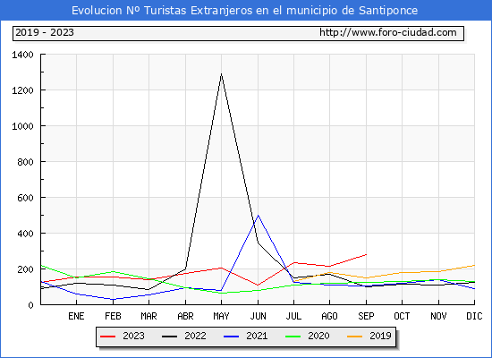 Evolucin Numero de turistas de origen Extranjero en el Municipio de Santiponce hasta Septiembre del 2023.
