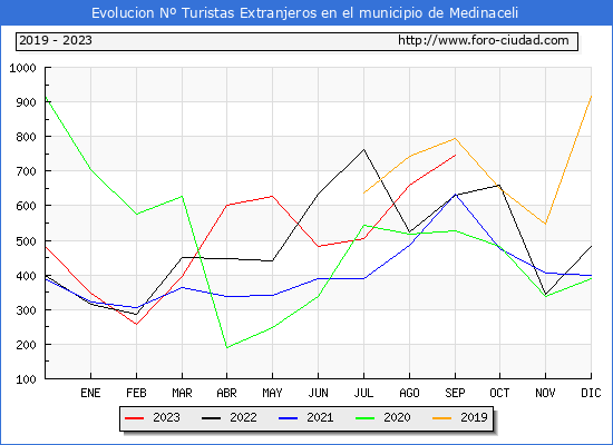 Evolucin Numero de turistas de origen Extranjero en el Municipio de Medinaceli hasta Septiembre del 2023.