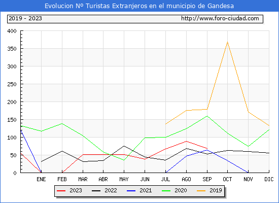 Evolucin Numero de turistas de origen Extranjero en el Municipio de Gandesa hasta Septiembre del 2023.