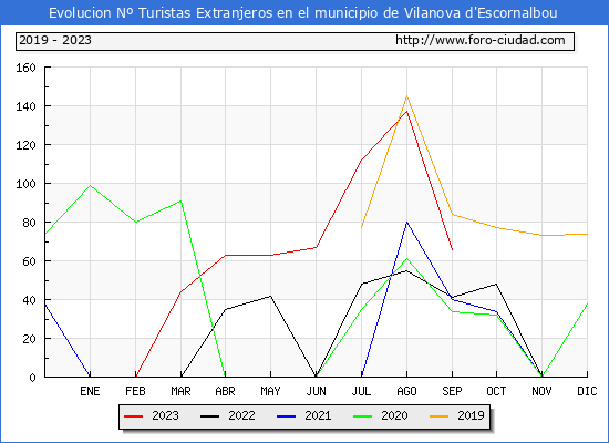 Evolucin Numero de turistas de origen Extranjero en el Municipio de Vilanova d'Escornalbou hasta Septiembre del 2023.