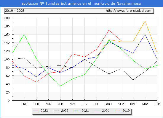 Evolucin Numero de turistas de origen Extranjero en el Municipio de Navahermosa hasta Septiembre del 2023.