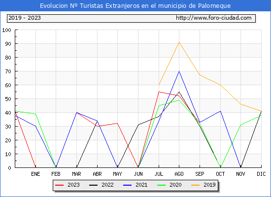 Evolucin Numero de turistas de origen Extranjero en el Municipio de Palomeque hasta Septiembre del 2023.