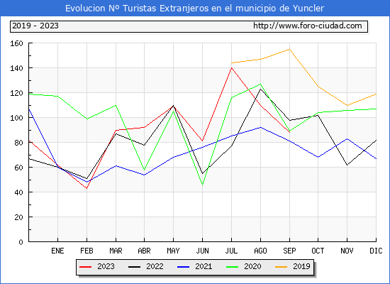 Evolucin Numero de turistas de origen Extranjero en el Municipio de Yuncler hasta Septiembre del 2023.