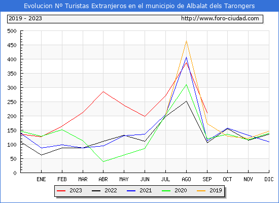 Evolucin Numero de turistas de origen Extranjero en el Municipio de Albalat dels Tarongers hasta Septiembre del 2023.