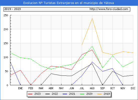 Evolucin Numero de turistas de origen Extranjero en el Municipio de Ytova hasta Septiembre del 2023.