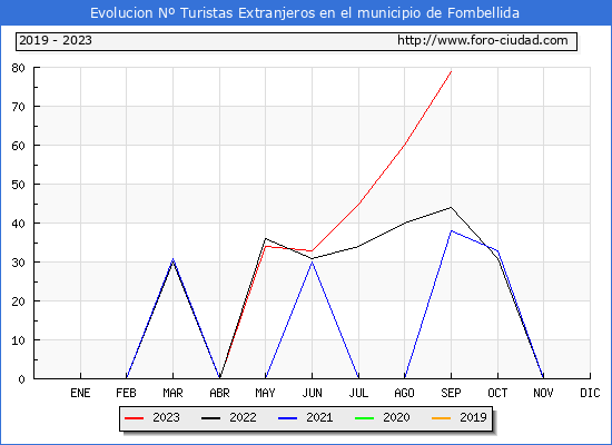 Evolución Numero de turistas de origen Extranjero en el Municipio de Fombellida hasta Septiembre del 2023.