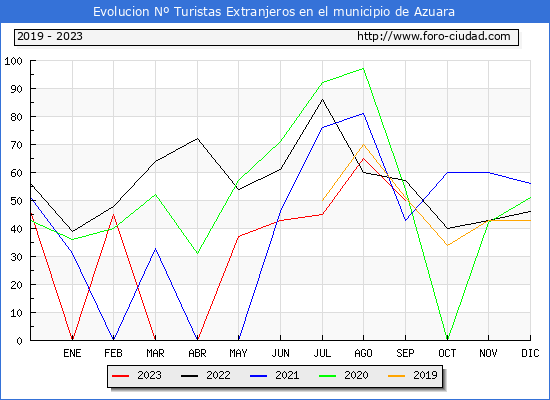 Evolucin Numero de turistas de origen Extranjero en el Municipio de Azuara hasta Septiembre del 2023.