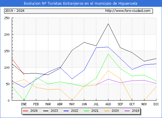 Evolucin Numero de turistas de origen Extranjero en el Municipio de Higueruela hasta Enero del 2024.