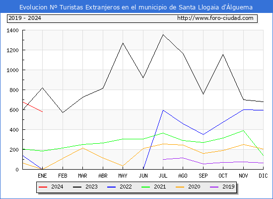 Evolucin Numero de turistas de origen Extranjero en el Municipio de Santa Llogaia d'lguema hasta Enero del 2024.