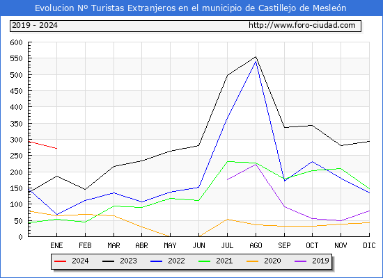 Evolucin Numero de turistas de origen Extranjero en el Municipio de Castillejo de Meslen hasta Enero del 2024.