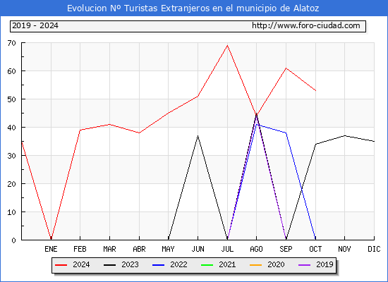 Evolucin Numero de turistas de origen Extranjero en el Municipio de Alatoz hasta Octubre del 2024.