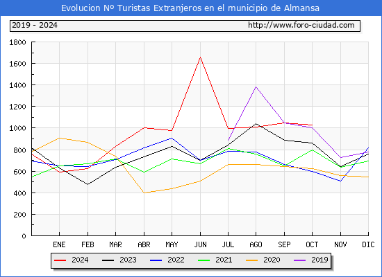 Evolucin Numero de turistas de origen Extranjero en el Municipio de Almansa hasta Octubre del 2024.