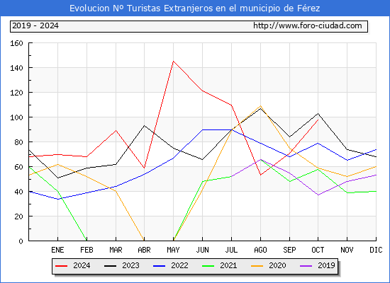 Evolucin Numero de turistas de origen Extranjero en el Municipio de Frez hasta Octubre del 2024.