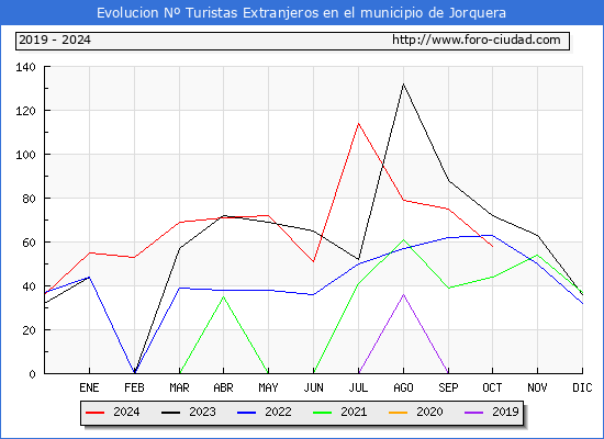 Evolucin Numero de turistas de origen Extranjero en el Municipio de Jorquera hasta Octubre del 2024.