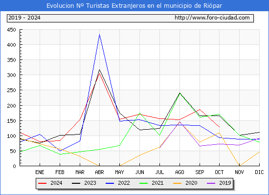 Evolucin Numero de turistas de origen Extranjero en el Municipio de Ripar hasta Octubre del 2024.