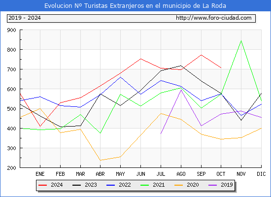 Evolucin Numero de turistas de origen Extranjero en el Municipio de La Roda hasta Octubre del 2024.