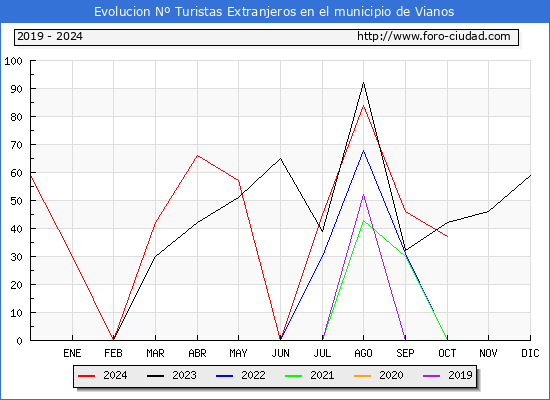 Evolucin Numero de turistas de origen Extranjero en el Municipio de Vianos hasta Octubre del 2024.