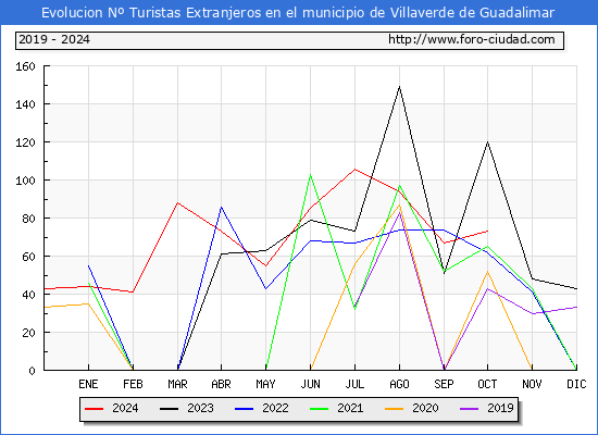 Evolucin Numero de turistas de origen Extranjero en el Municipio de Villaverde de Guadalimar hasta Octubre del 2024.