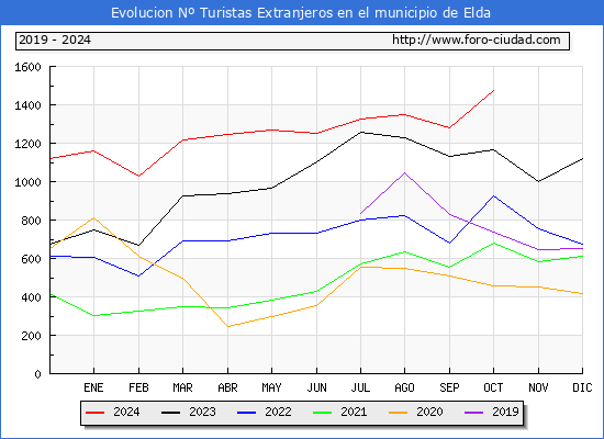 Evolucin Numero de turistas de origen Extranjero en el Municipio de Elda hasta Octubre del 2024.