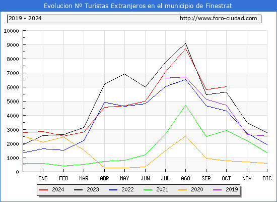 Evolucin Numero de turistas de origen Extranjero en el Municipio de Finestrat hasta Octubre del 2024.