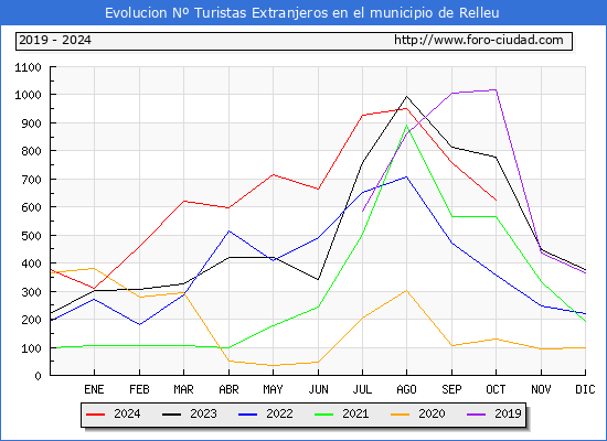 Evolucin Numero de turistas de origen Extranjero en el Municipio de Relleu hasta Octubre del 2024.