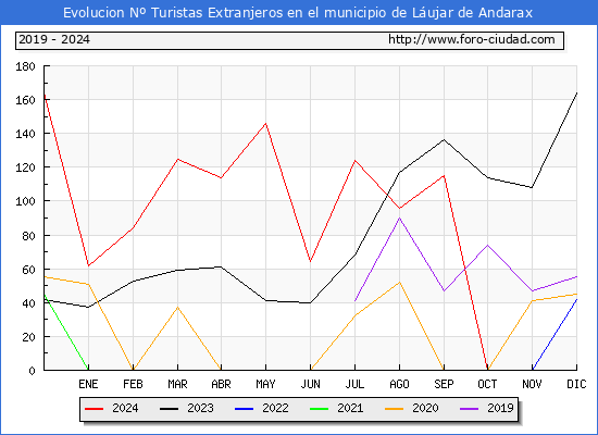 Evolucin Numero de turistas de origen Extranjero en el Municipio de Lujar de Andarax hasta Octubre del 2024.