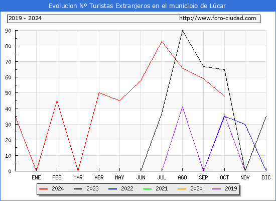 Evolucin Numero de turistas de origen Extranjero en el Municipio de Lcar hasta Octubre del 2024.