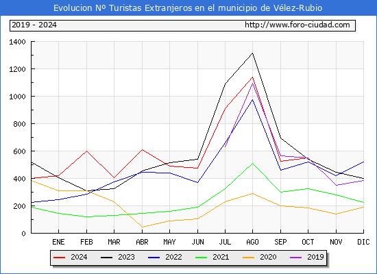 Evolucin Numero de turistas de origen Extranjero en el Municipio de Vlez-Rubio hasta Octubre del 2024.