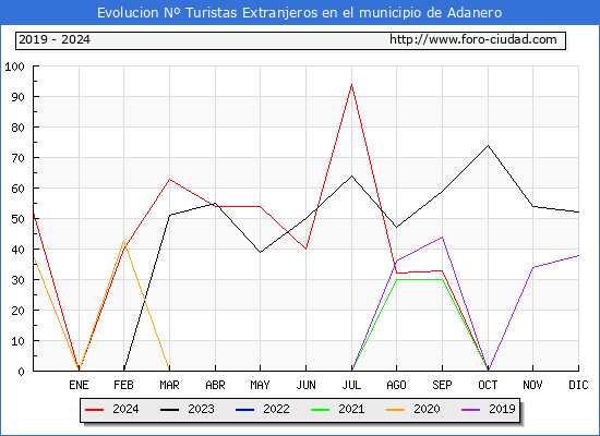 Evolucin Numero de turistas de origen Extranjero en el Municipio de Adanero hasta Octubre del 2024.