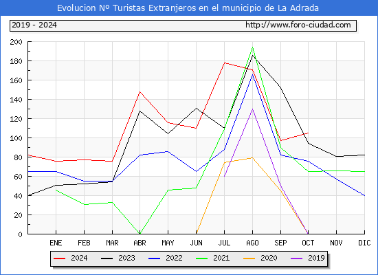 Evolucin Numero de turistas de origen Extranjero en el Municipio de La Adrada hasta Octubre del 2024.