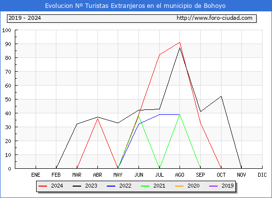 Evolucin Numero de turistas de origen Extranjero en el Municipio de Bohoyo hasta Octubre del 2024.