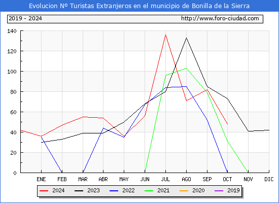 Evolucin Numero de turistas de origen Extranjero en el Municipio de Bonilla de la Sierra hasta Octubre del 2024.