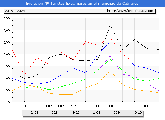 Evolucin Numero de turistas de origen Extranjero en el Municipio de Cebreros hasta Octubre del 2024.