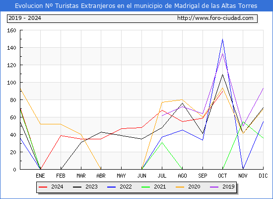 Evolucin Numero de turistas de origen Extranjero en el Municipio de Madrigal de las Altas Torres hasta Octubre del 2024.