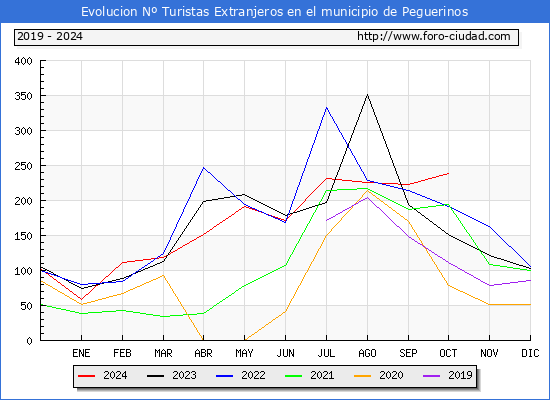 Evolucin Numero de turistas de origen Extranjero en el Municipio de Peguerinos hasta Octubre del 2024.