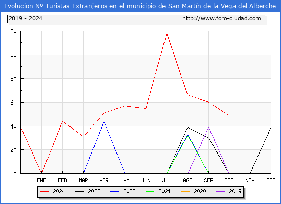 Evolucin Numero de turistas de origen Extranjero en el Municipio de San Martn de la Vega del Alberche hasta Octubre del 2024.