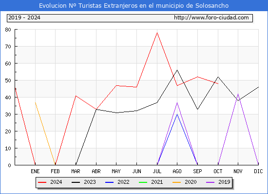 Evolucin Numero de turistas de origen Extranjero en el Municipio de Solosancho hasta Octubre del 2024.