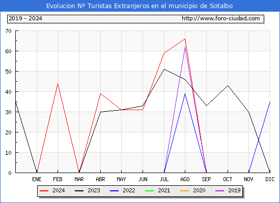 Evolucin Numero de turistas de origen Extranjero en el Municipio de Sotalbo hasta Octubre del 2024.