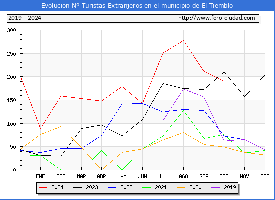 Evolucin Numero de turistas de origen Extranjero en el Municipio de El Tiemblo hasta Octubre del 2024.