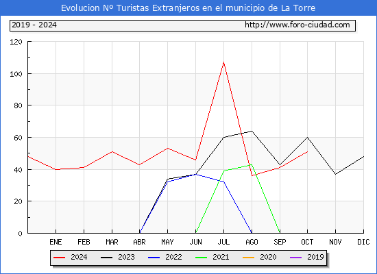 Evolucin Numero de turistas de origen Extranjero en el Municipio de La Torre hasta Octubre del 2024.