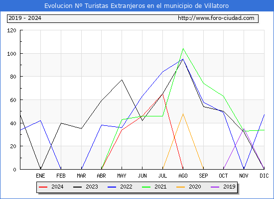 Evolucin Numero de turistas de origen Extranjero en el Municipio de Villatoro hasta Octubre del 2024.